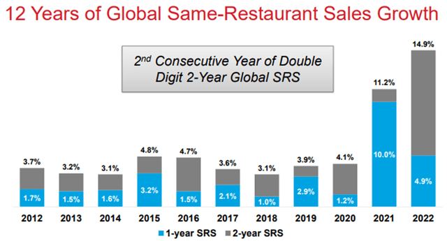Wendy's same-store sales have surged of late. (Image Source: Wendy's)