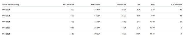 Seeking Alpha Earnings Estimates