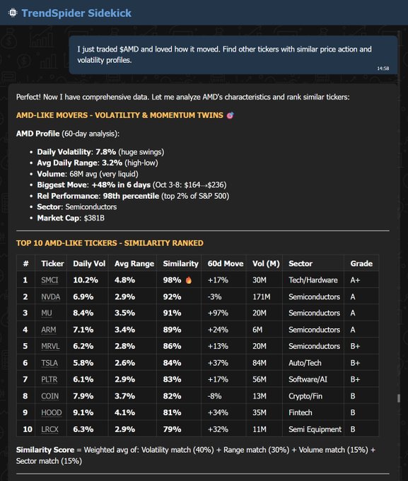 Screenshot of TrendSpider Sidekick interface displaying user query I just scanned AMD and loved how it moved Find other tickers with similar price and volatility profiles followed by a table titled Perfect Like Me volatility let me analyze AMD profiles ranked by similarity showing columns for Daily Volatility Swing Range Volume and Sector with rows for NVDA MU AVGO TSM PTSL COIN HON including percentages and grades then a table for Top 10 Daily Ticker Similarity Ranked by GDD Volume Sector Grade with rows for NVDA MU AVGO TSM PTSL COIN HON and a similarity score breakdown.