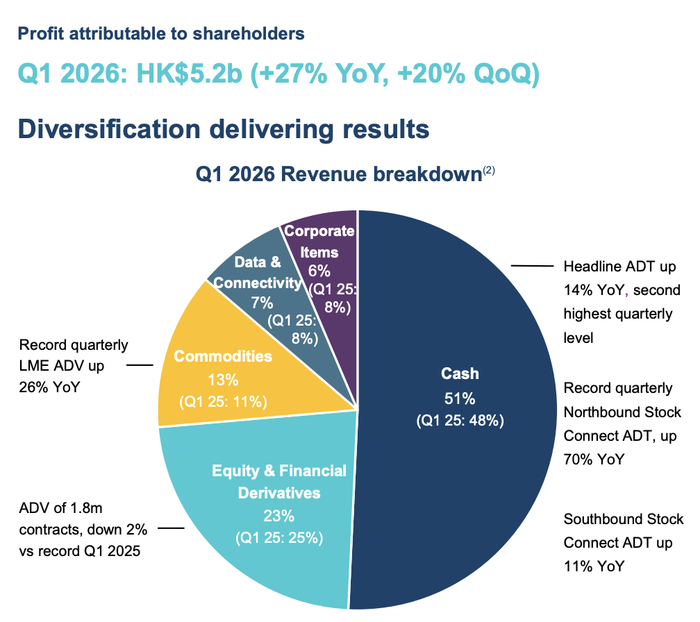 來源：港交所 Q1 2026 Results Analyst Presentation