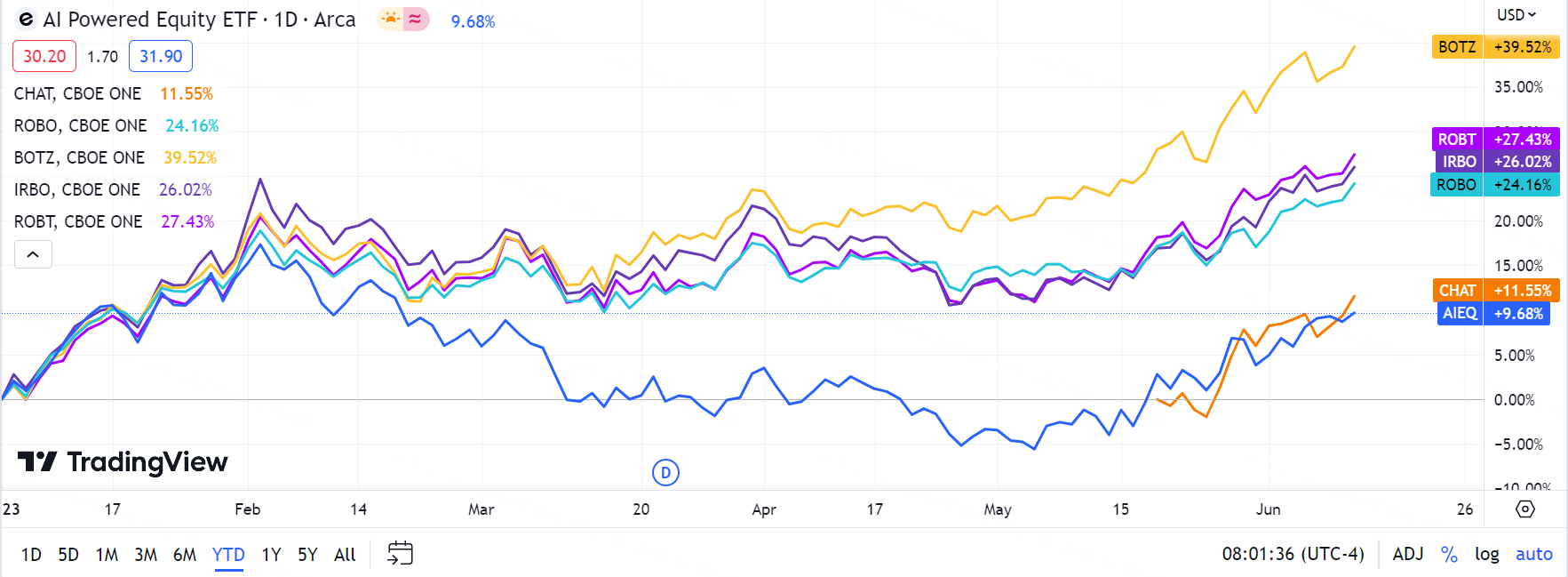 Data as of June 13th