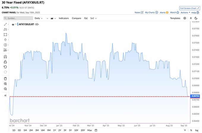A line chart displaying the 30-Year Fixed AFYX30YR index over time, from December 2024 to September 2025. The chart shows fluctuating values with peaks and troughs, plotted against a time axis on the x-axis and a price axis on the y-axis ranging from 5,000 to 7,000. A red horizontal line indicates a specific value, labeled as the lowest level since October.
