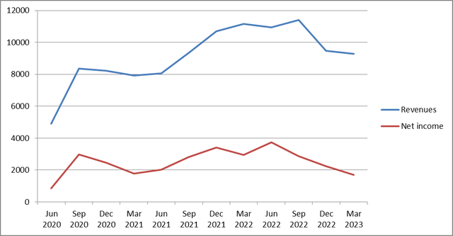 Qualcomm's quarterly EPS and sales