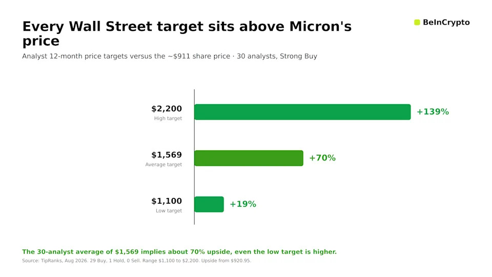 Wall Street's Micron Target