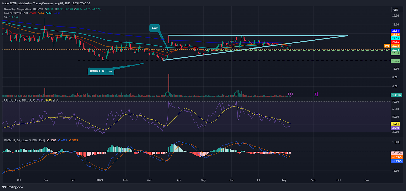 Source: GME Stock Price Chart At TradingView