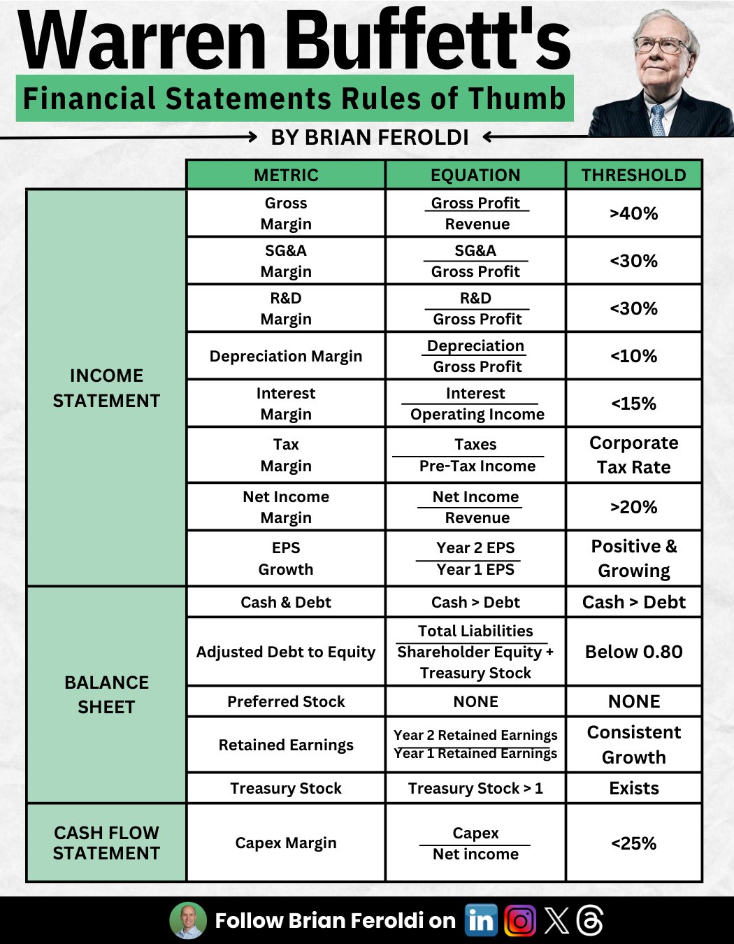 Warren Buffett's financial statements