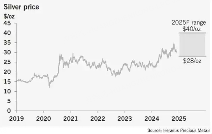 图源：Heraeus预计2025年银价