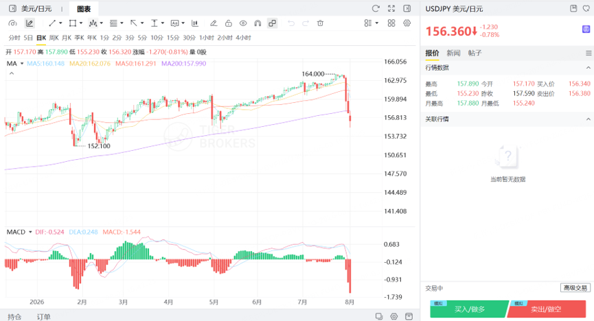 美元/日元新高後接連暴跌