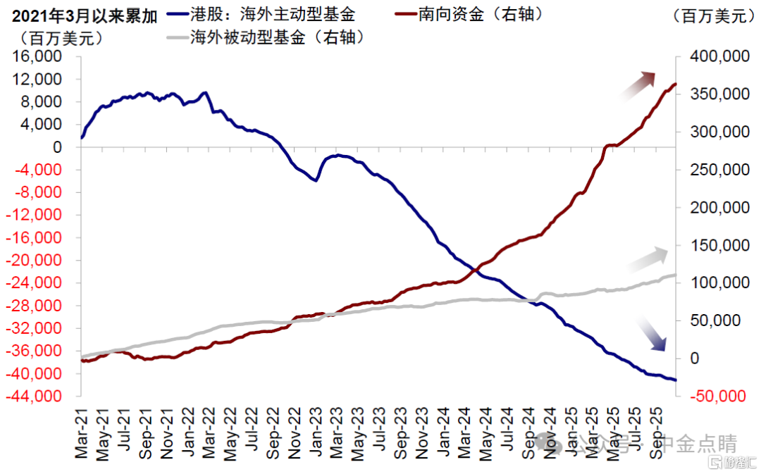 资料来源：EPFR，Wind，中金公司研究部