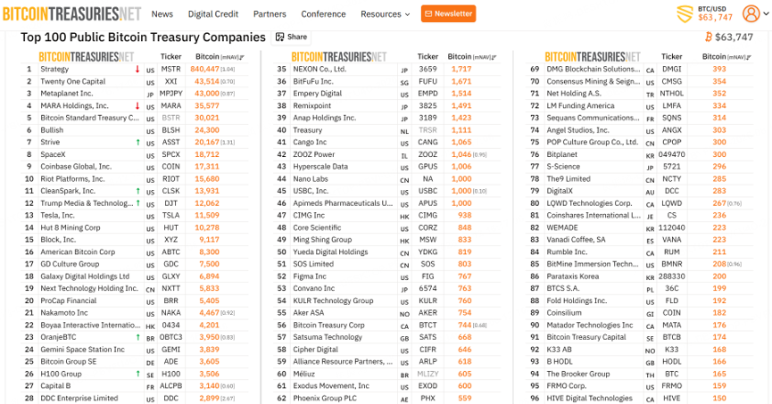圖源：bitcointreasuries.net