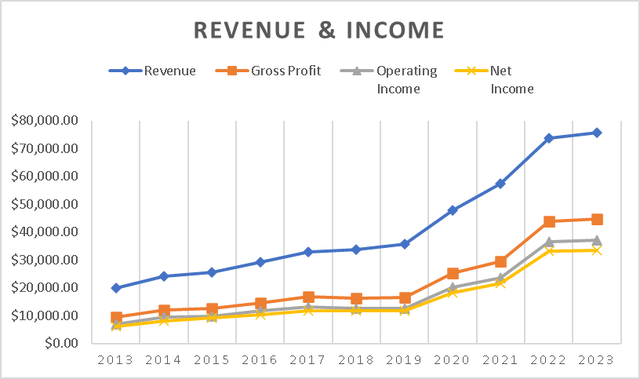 Revenue & Income (Author's Calculations)