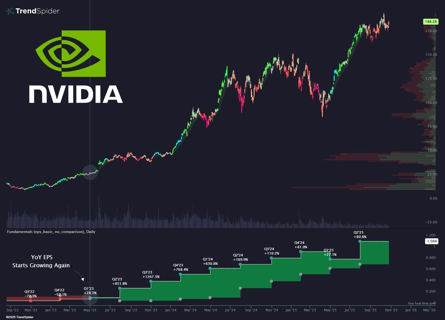 Dark background chart with NVIDIA logo in green at top left, stock price line chart in white with red and green candlesticks showing upward trend, volume bars in gray below, another line chart at bottom with green bars labeled Start TP Again increasing from left to right, TrendSpider watermark at top right.