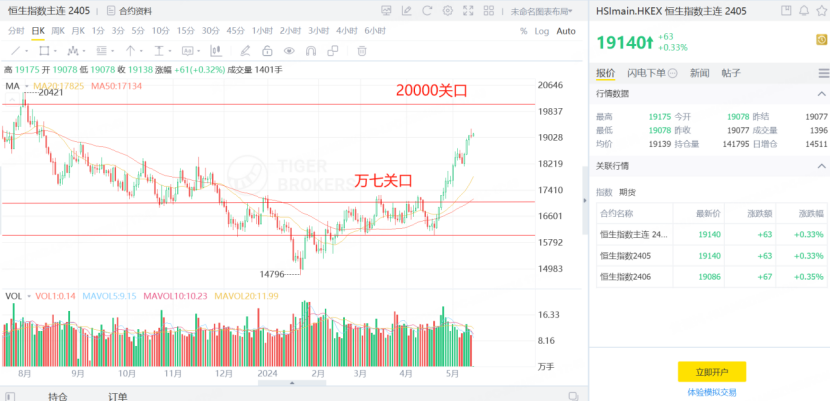 恒指主连期货突破万九关口