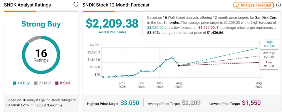 SanDisk Stock Analyst Ratings. Source: TipRanks