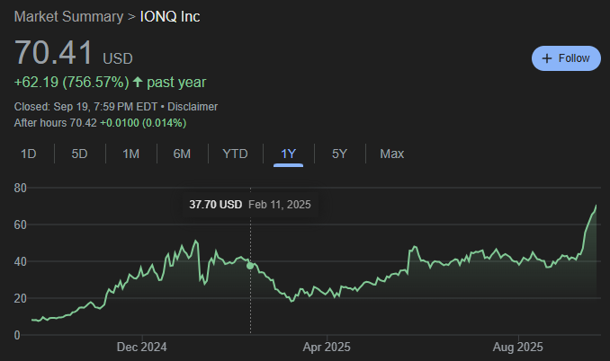 A chart displaying IONQ Inc stock price trends over time. The chart shows a green line fluctuating, with a current price of 70.41 USD and a past year close of 6.19 USD on September 19, 2024, at 7:56 PM EDT. Text overlays include market summary details and time periods like 1D, 5D, 1M, 6M, YTD, 1Y, 5Y, and Max.