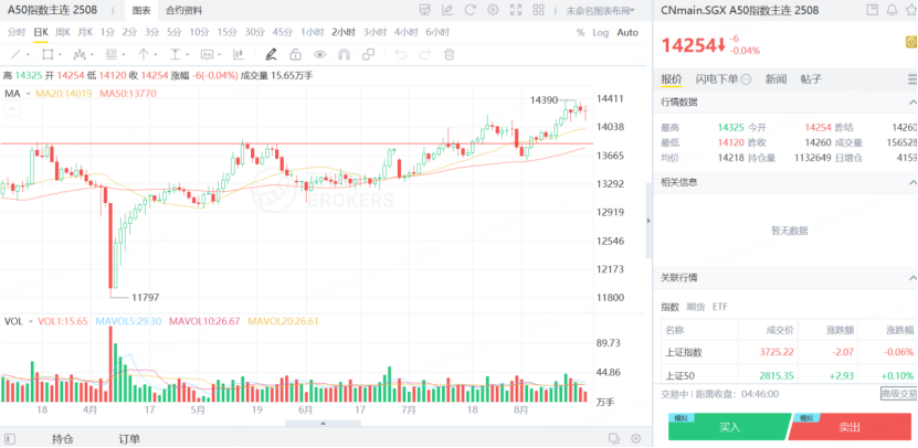 A50期貨呈現慢牛行情