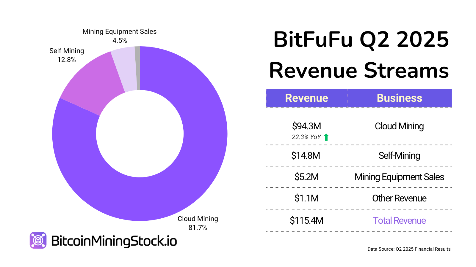 BitFuFu: Misalignment Between Business Fundamentals and Market Performance  - Tiger Brokers