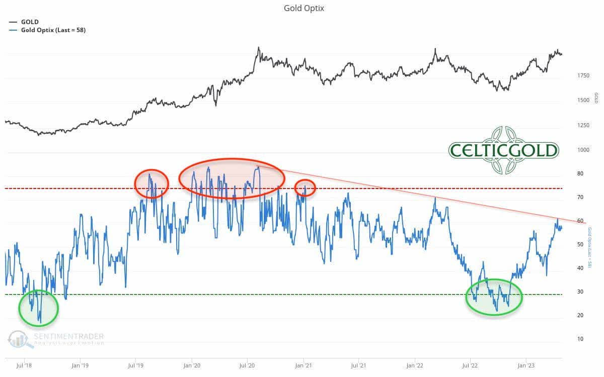 Sentiment Optix for gold as of April 28th, 2023. Source: Sentimentrader
