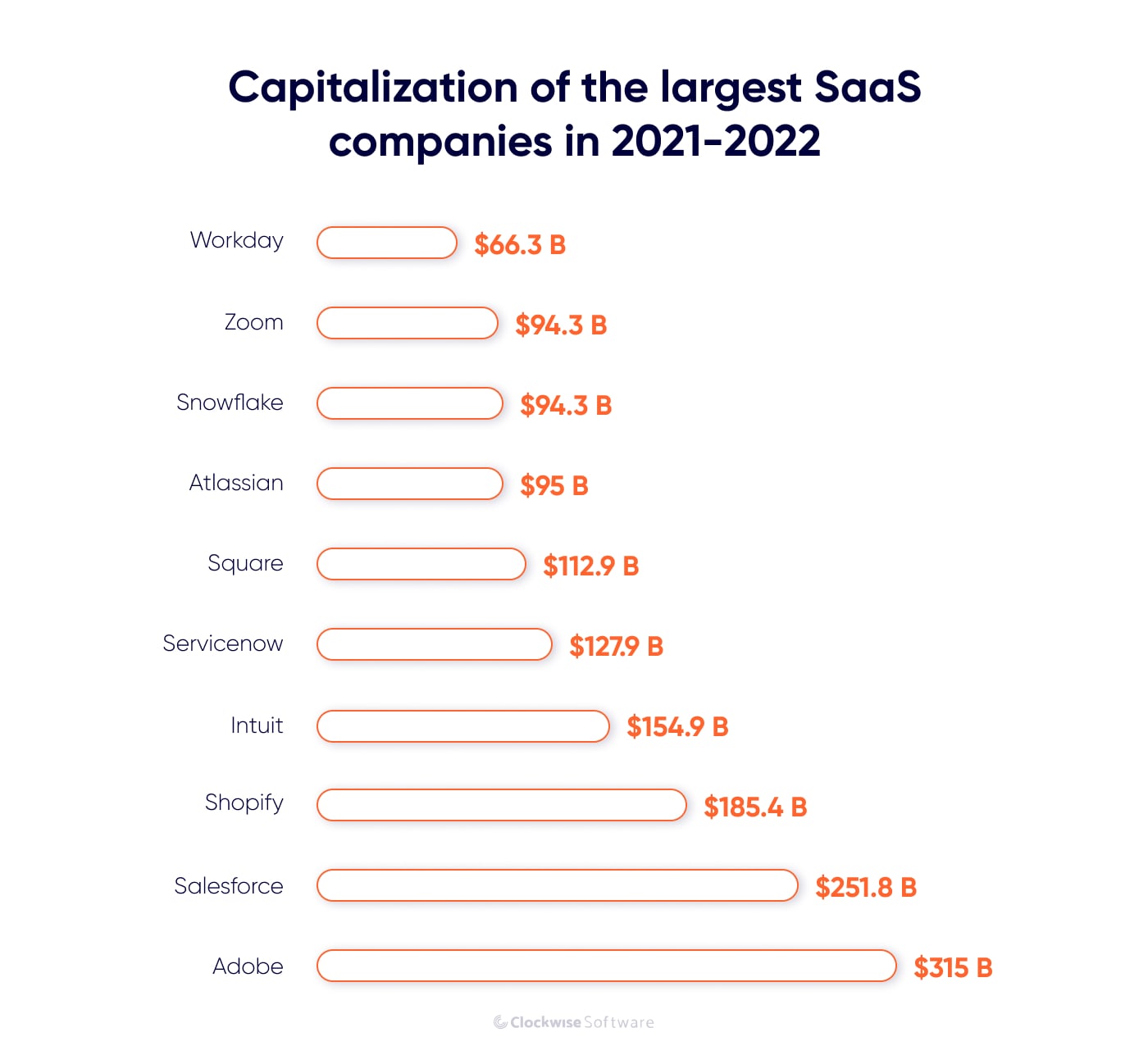 capitalization of the largest saas companies in 2021-2022