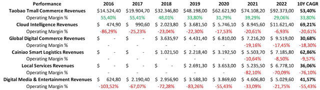 New six units operating performance (Bloomberg Terminal)
