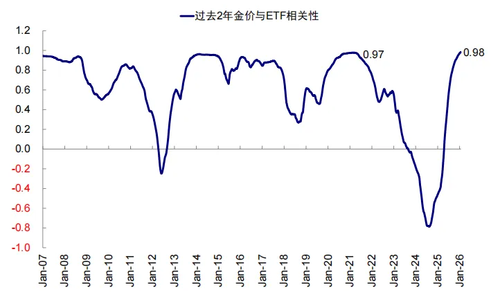 资料来源：Wind，中金公司研究部