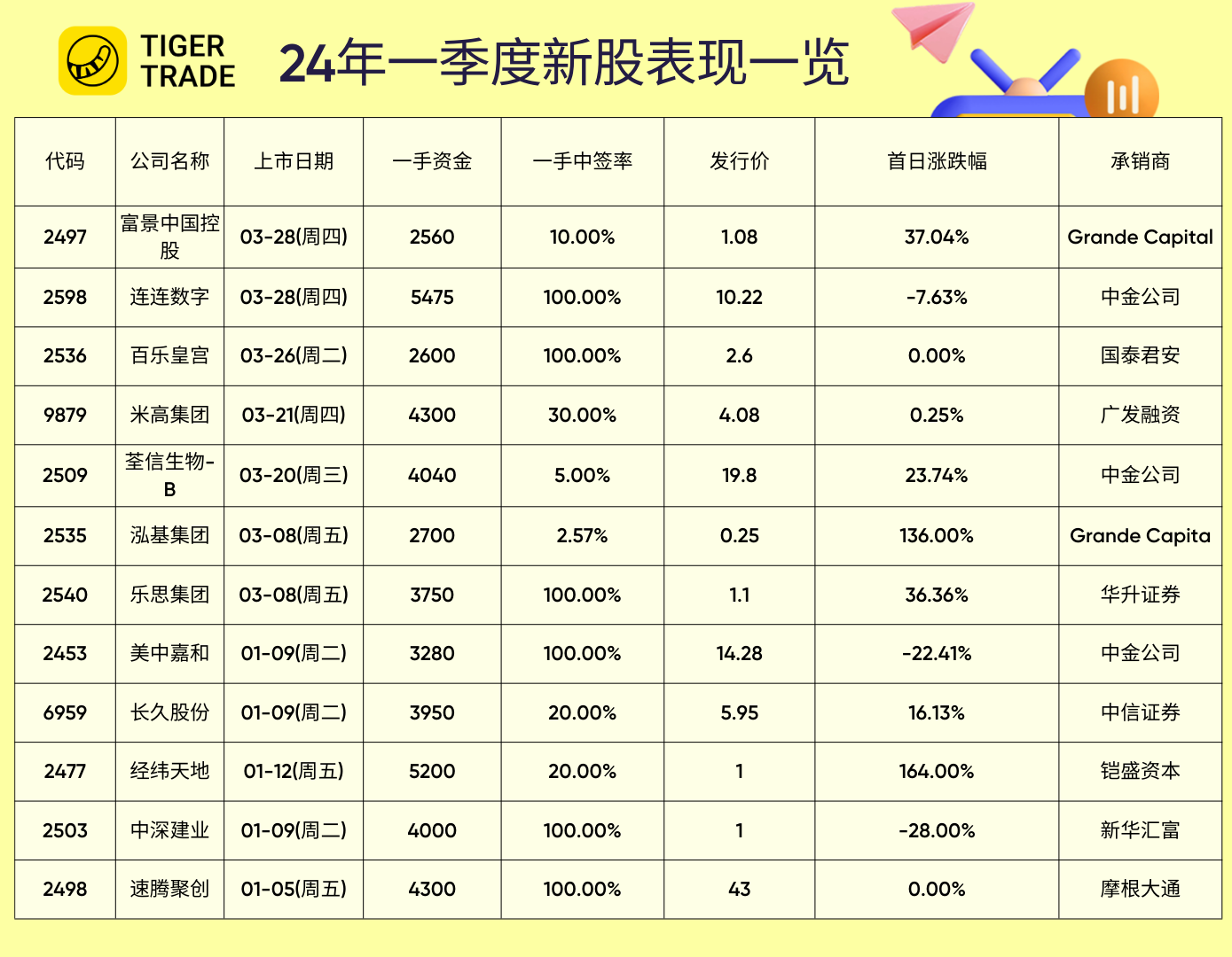 资料来源：老虎证券
