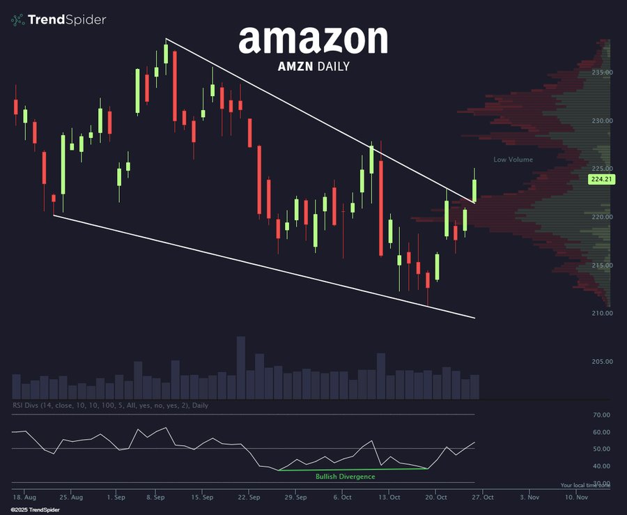 Dark-themed stock chart interface from TrendSpider showing Amazon (AMZN) daily candlesticks in green and red, with a diagonal upward trend line from lower left to upper right, volume histogram below in gray bars, RSI oscillator at bottom highlighting bullish divergence with green arrows pointing to price lows and higher RSI lows, price scale on right from 170 to 190 dollars, time axis from September to December, TrendSpider watermark in top left.