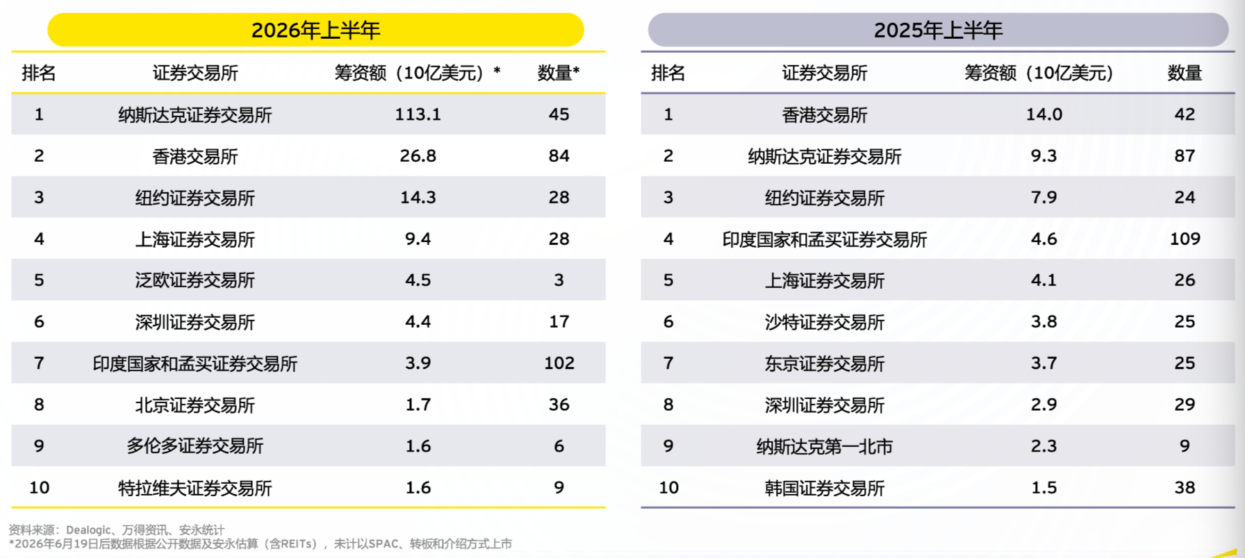 上半年A股IPO平均首日回報率233%，港股籌資額創5年新高，圖源：安永統計