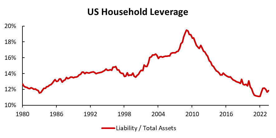  Data source: FED, Tiger Brokers