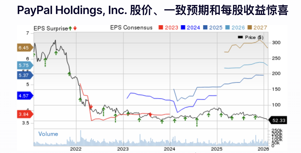 来源：Nasdaq