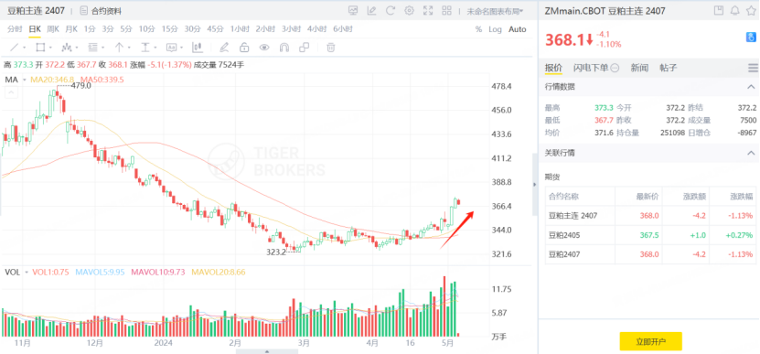 豆粕主連期貨價格走勢