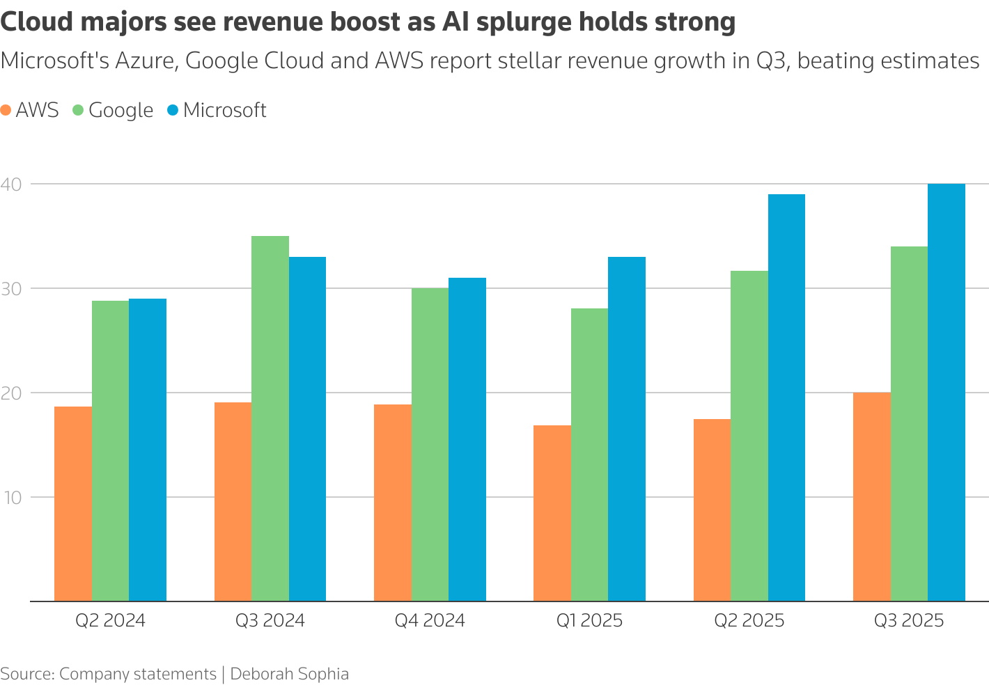 Cloud companies see revenue boost as AI splurge holds up