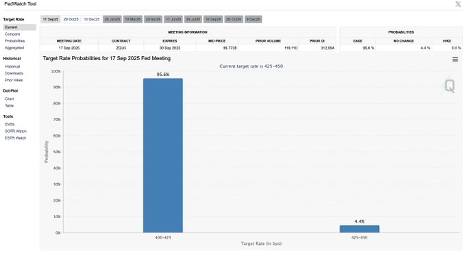A bar chart displaying probabilities for a September rate cut, with a 96% odds bar in blue. Text above the chart reads "Target Rate Probabilities for 17 Sep 2025 Meeting" and "Current target rate: 425-450." Additional text includes percentages for other rates like 400-425 at 3.1% and 450-475 at 0.9%.
