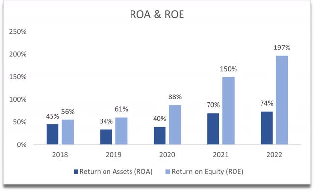ROA and ROE (Own Calculations)