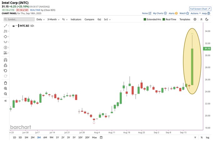 A candlestick chart displaying Intel Corporation $INTC stock price movements over time, with green and red candles indicating price changes. The x-axis shows dates from July to September 2025, and the y-axis shows price levels ranging from 20.00 to 25.00. A large green candle, labeled as a "God Candle," is highlighted with an oval, peaking around 24.50 on September 15, 2025. Text overlays include "Intel Corp (INTC)" and price values.