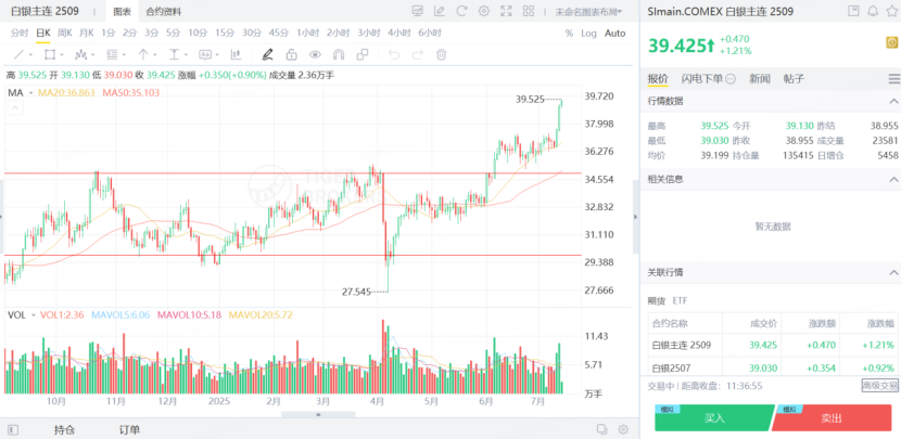 白銀主連期貨有望衝擊40美元