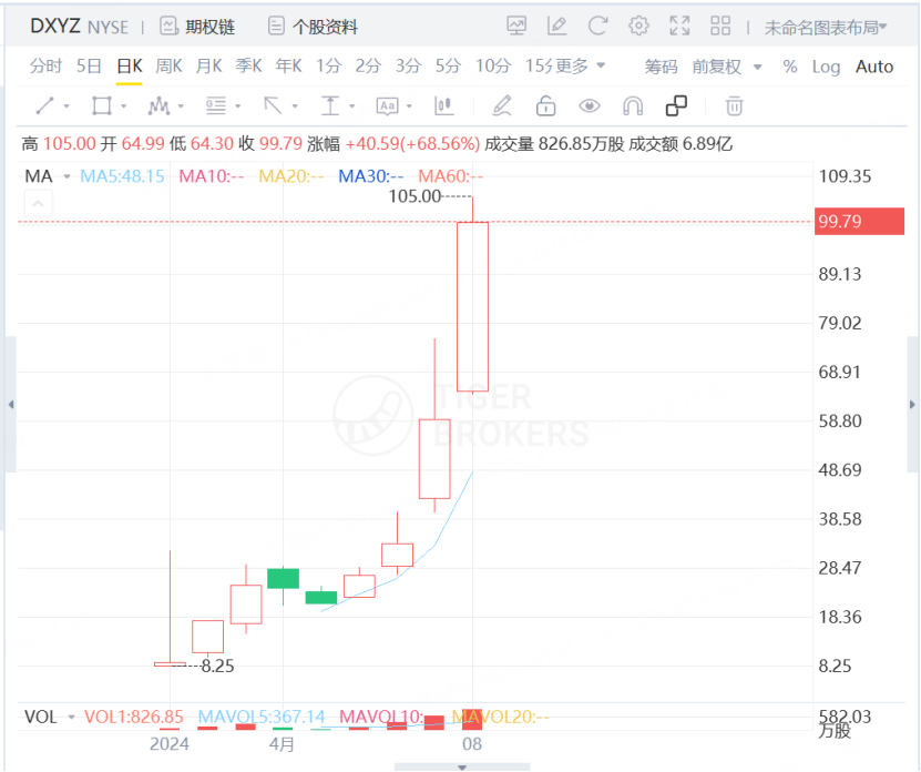 资料来源：老虎证券