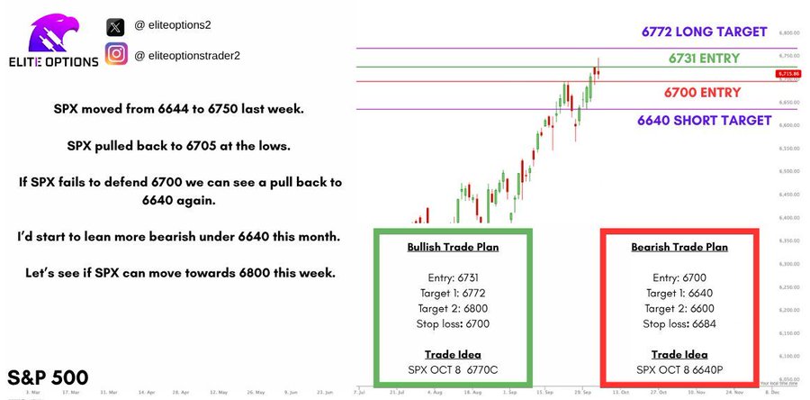 A chart displaying SPX (S&P 500) price movements with candlestick patterns. Horizontal lines mark key levels at 6772, 6731, 6700, 6640, and 6600. Text overlays indicate bullish and bearish trade plans, targets, and stop-loss levels.
