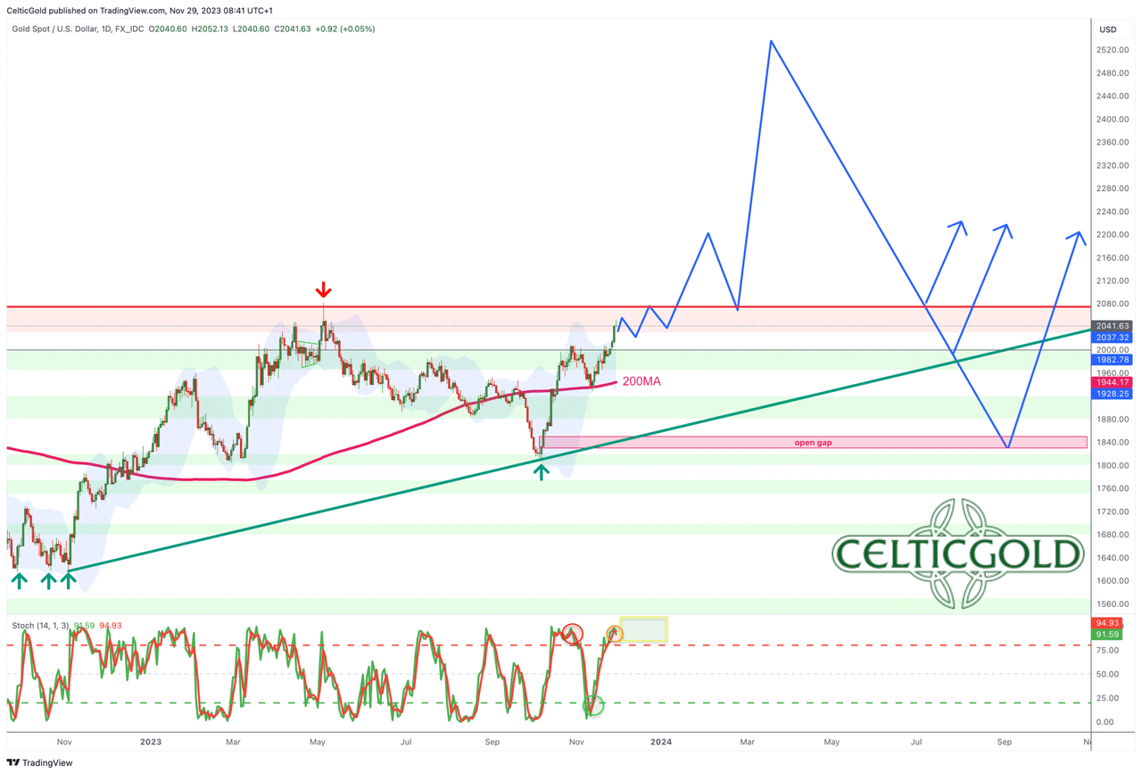 Gold in US-Dollar, daily chart as of November 29th, 2023. Source: TradingView. November 29th, 2023, Gold - Monthly Closing Above USD 2,000 Triggers Breakout Rally