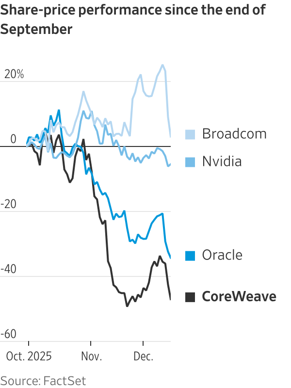 Share-price performance since the end of September