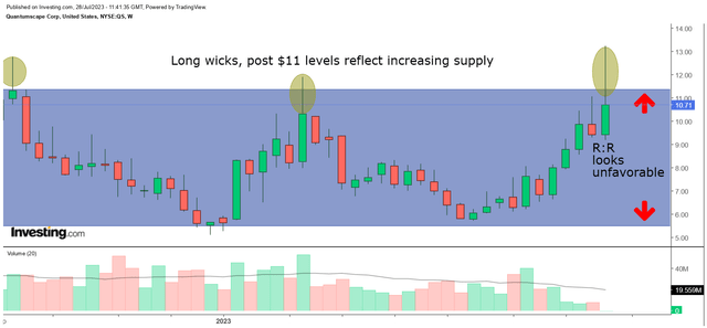 Weekly chart