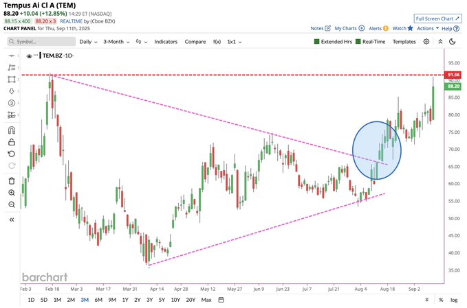 A stock chart displaying Tempus AI (TEM) price movements over time, with candlestick patterns in red and green. A pink trendline slopes upward from the bottom left to the upper right. A blue circle highlights a specific price point near 10.50 on the y-axis. The x-axis shows dates from March to September 2023.