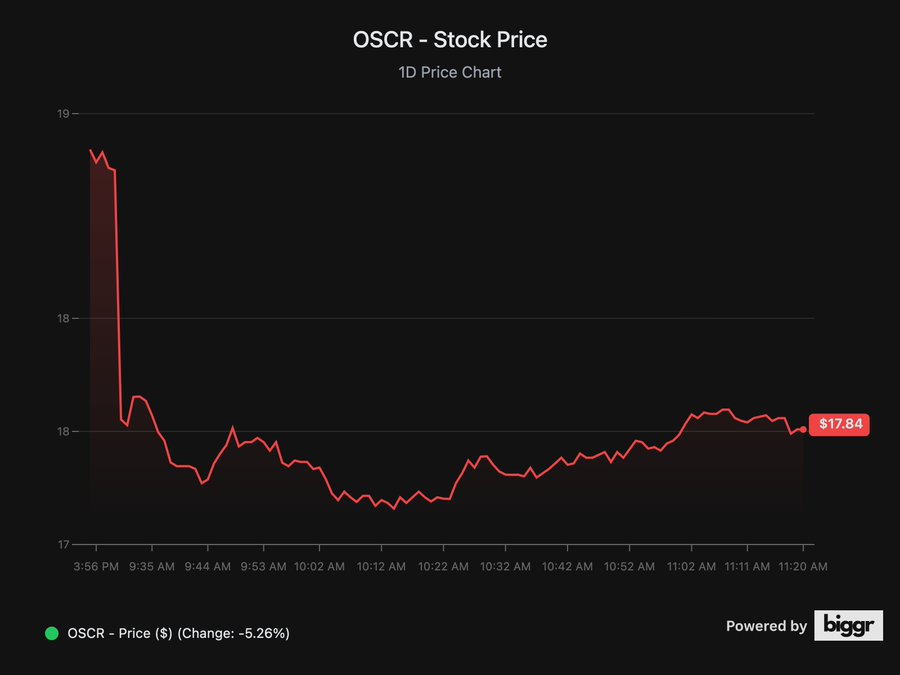 A line chart displaying OSCR stock price over one day. The chart shows a significant drop followed by fluctuations, ending at $17.84. Red lines indicate price changes, with a -5.26% label. Text overlays include "OSCR - Stock Price," "1D Price Chart," and "Powered by biggr."