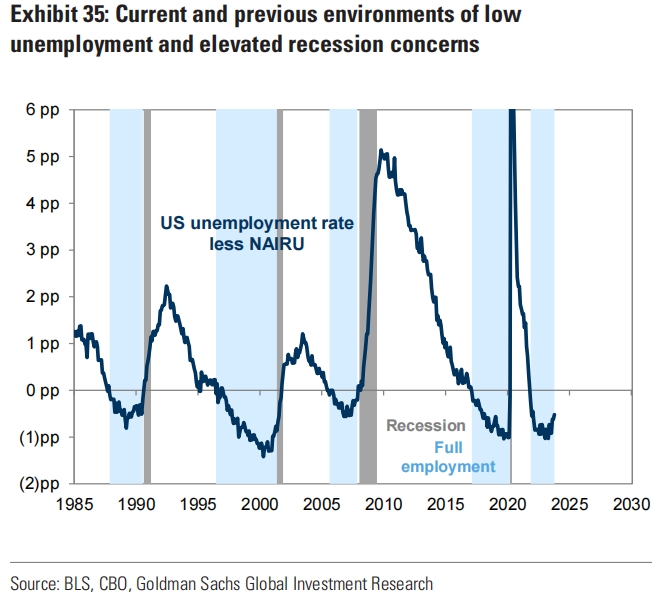 Goldman Sachs: late cycle and recessions in history