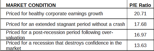 P/E ratios characteristic of various kinds of markets