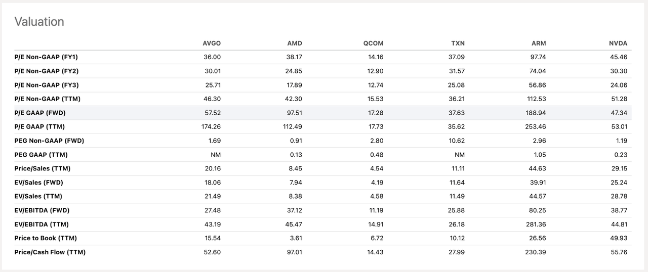 AVGO and Peers valuation (SA)