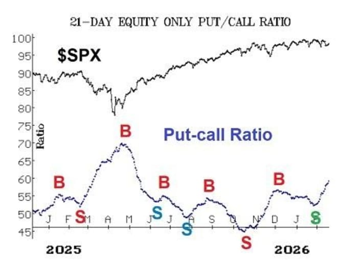 Illustration of the 21-day equity-only put/call ratio and the S&P 500 (SPX) index from January 2025 to April 2026.