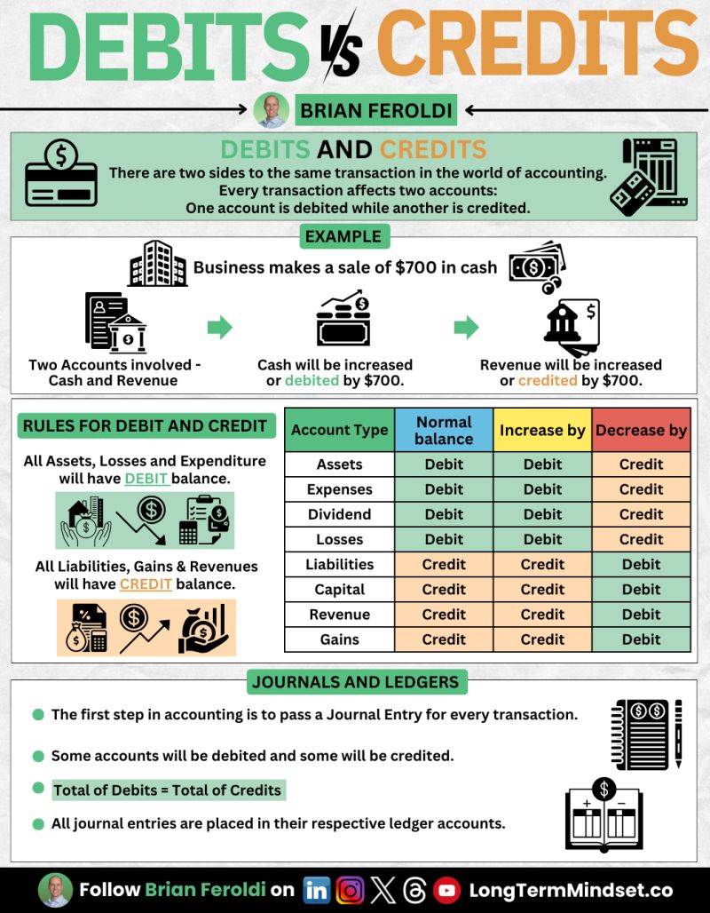 Debits vs Credits Cheat Sheet