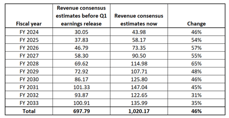 Compiled by the author