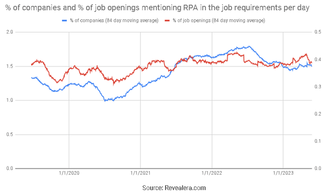 Job Openings Mentioning RPA in the Job Requirements